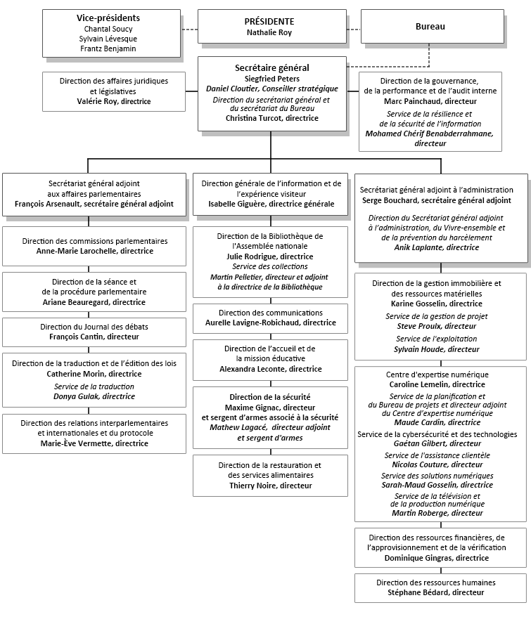 Structure administrative (organigramme)